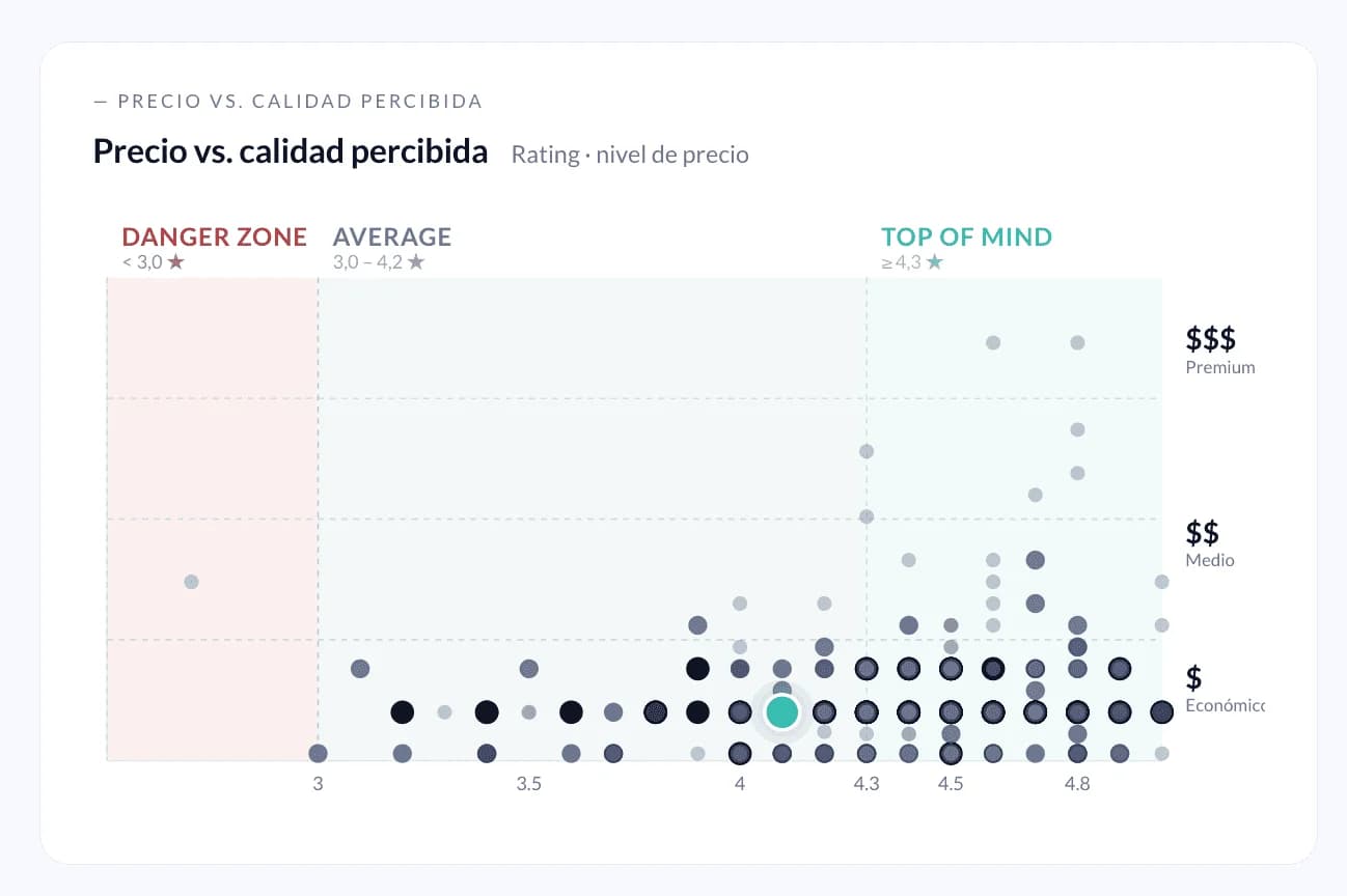 Preis-Qualitäts-Matrix des Radar de Competencia mit den Zonen Danger Zone, Average und Top of Mind