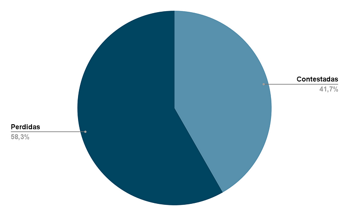 distribución llamadas clientes restaurante